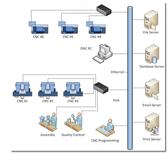  programas CNC usando conexão padrão Ethernet