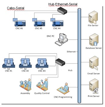 Hub Ethernet Serial